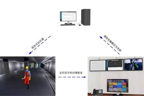 叶县人员定位系统三号